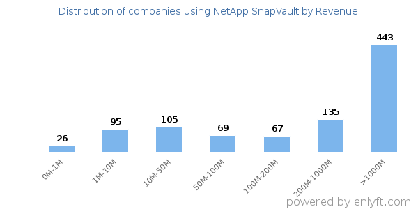 NetApp SnapVault clients - distribution by company revenue