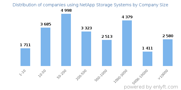 Companies using NetApp Storage Systems, by size (number of employees)