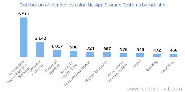 Companies using NetApp Storage Systems - Distribution by industry