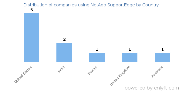 NetApp SupportEdge customers by country