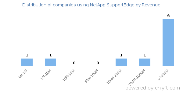 NetApp SupportEdge clients - distribution by company revenue