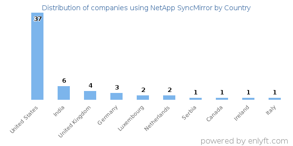 NetApp SyncMirror customers by country