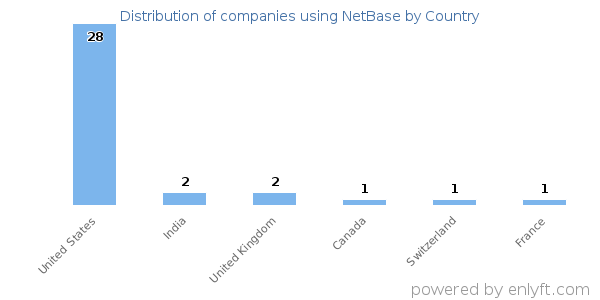 NetBase customers by country