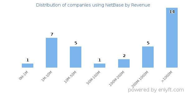 NetBase clients - distribution by company revenue