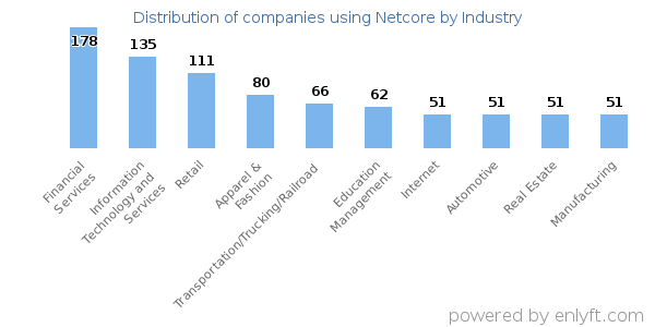 Companies using Netcore - Distribution by industry