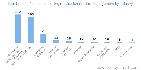 Companies using NetCracker Product Management - Distribution by industry