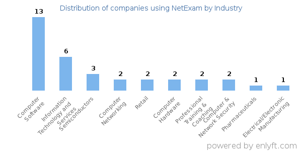 Companies using NetExam - Distribution by industry