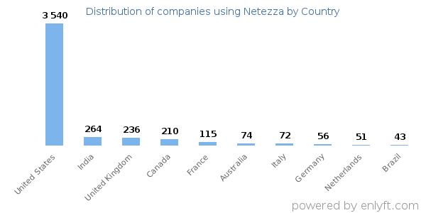 Netezza customers by country