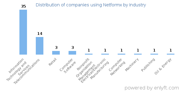 Companies using Netformx - Distribution by industry