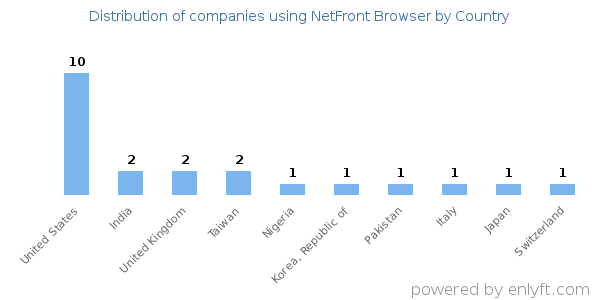 NetFront Browser customers by country