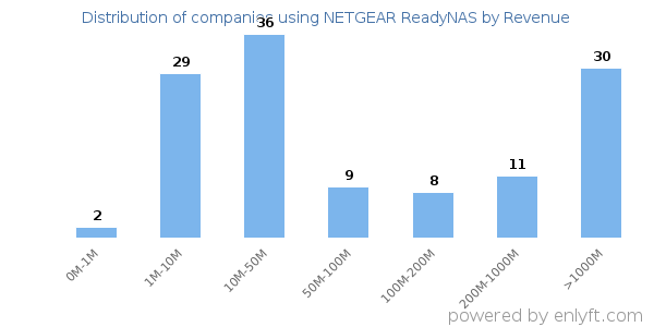 NETGEAR ReadyNAS clients - distribution by company revenue