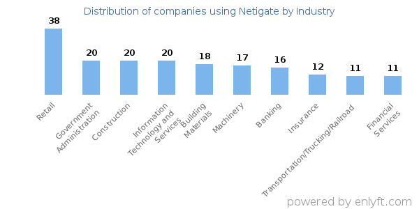 Companies using Netigate - Distribution by industry