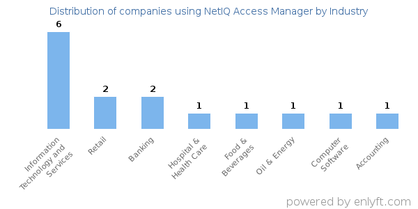 Companies using NetIQ Access Manager - Distribution by industry