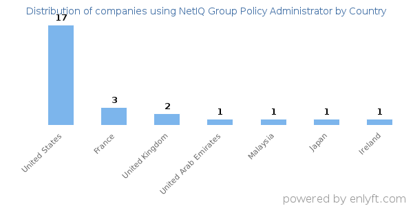NetIQ Group Policy Administrator customers by country