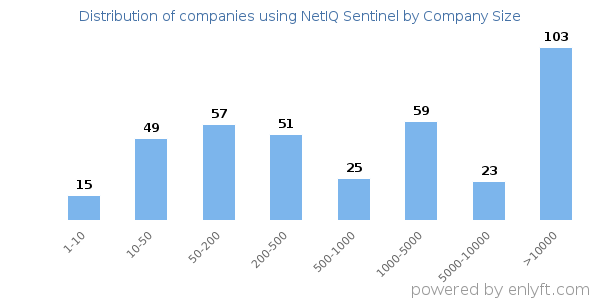 Companies using NetIQ Sentinel, by size (number of employees)