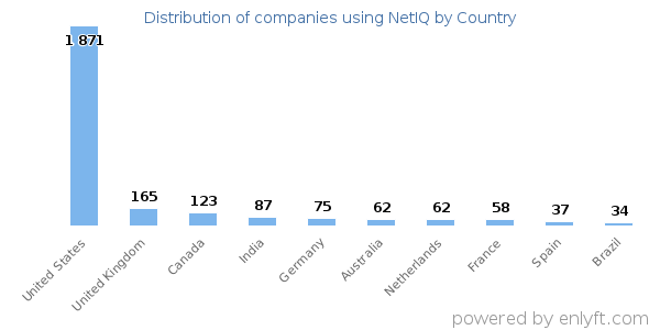 NetIQ customers by country