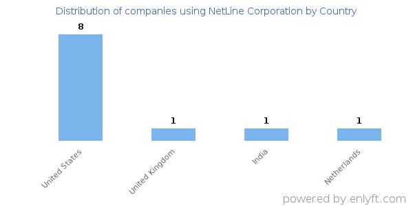 NetLine Corporation customers by country