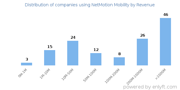 NetMotion Mobility clients - distribution by company revenue