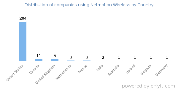 Netmotion Wireless customers by country