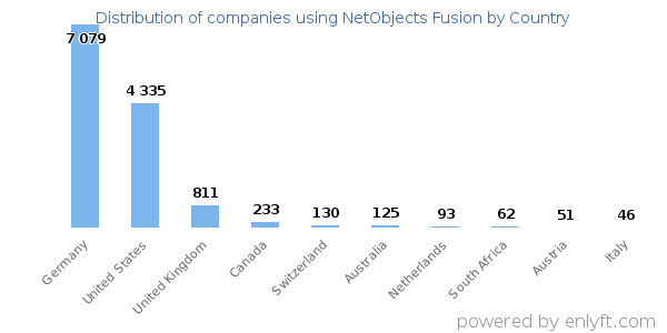 NetObjects Fusion customers by country