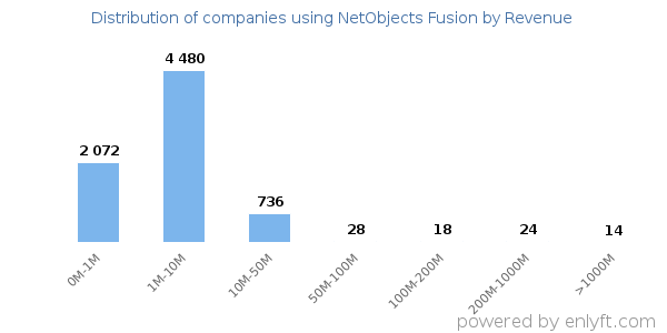 NetObjects Fusion clients - distribution by company revenue