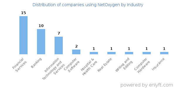 Companies using NetOxygen - Distribution by industry