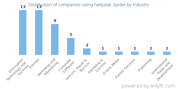 Companies using Netpeak Spider - Distribution by industry