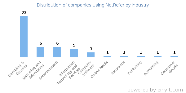 Companies using NetRefer - Distribution by industry