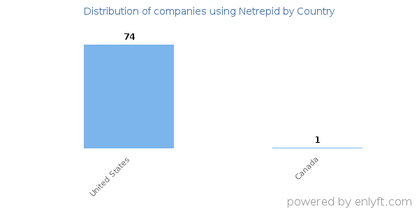 Netrepid customers by country