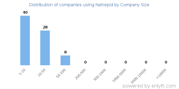Companies using Netrepid, by size (number of employees)