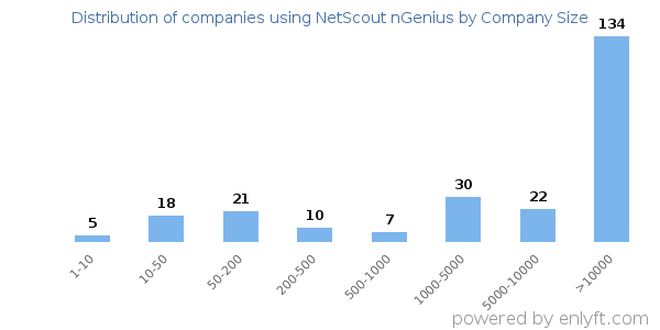 Companies using NetScout nGenius, by size (number of employees)