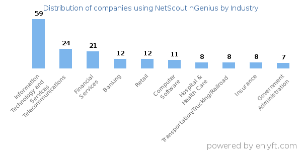 Companies using NetScout nGenius - Distribution by industry
