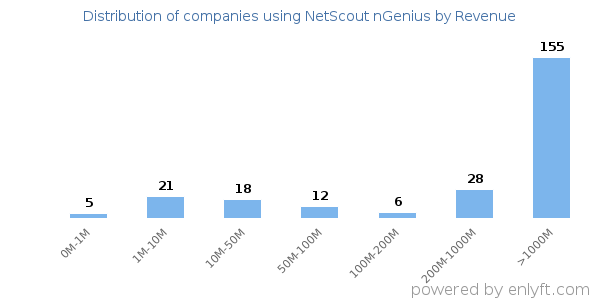 NetScout nGenius clients - distribution by company revenue