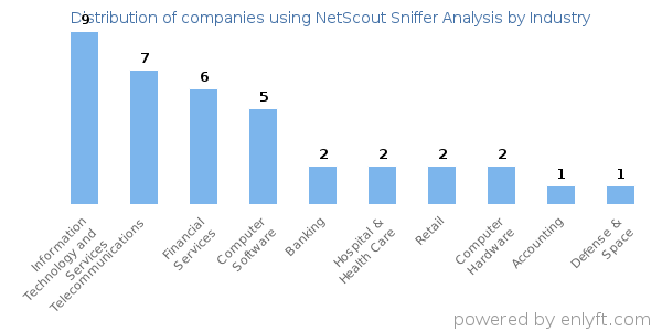 Companies using NetScout Sniffer Analysis - Distribution by industry
