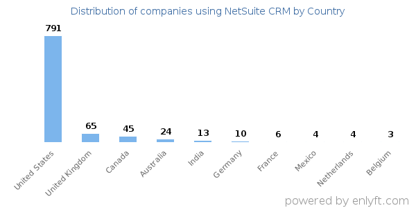 NetSuite CRM customers by country