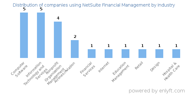 Companies using NetSuite Financial Management - Distribution by industry