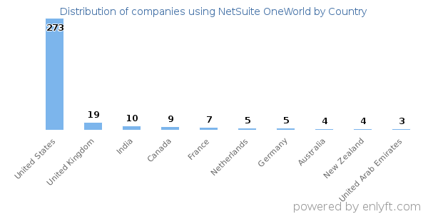 NetSuite OneWorld customers by country