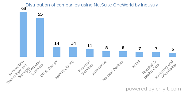 Companies using NetSuite OneWorld - Distribution by industry