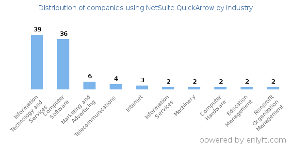 Companies using NetSuite QuickArrow - Distribution by industry