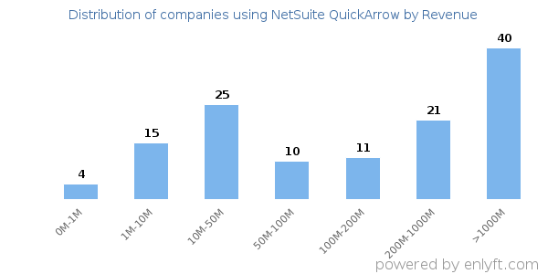 NetSuite QuickArrow clients - distribution by company revenue