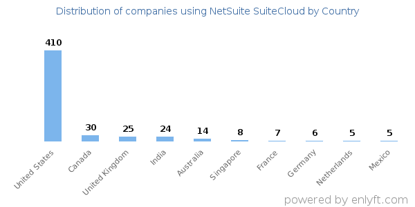 NetSuite SuiteCloud customers by country