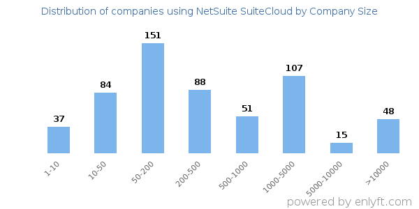 Companies using NetSuite SuiteCloud, by size (number of employees)