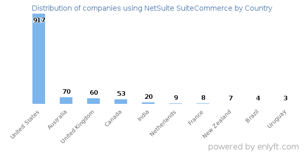 NetSuite SuiteCommerce customers by country