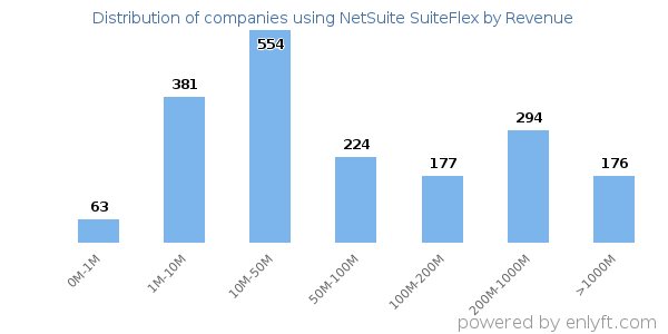 NetSuite SuiteFlex clients - distribution by company revenue