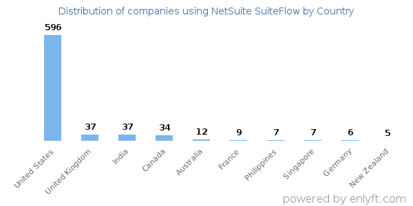 NetSuite SuiteFlow customers by country