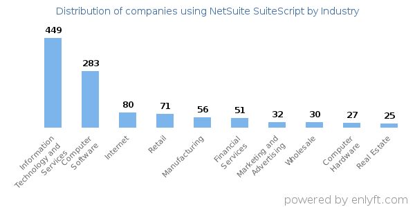 Companies using NetSuite SuiteScript - Distribution by industry