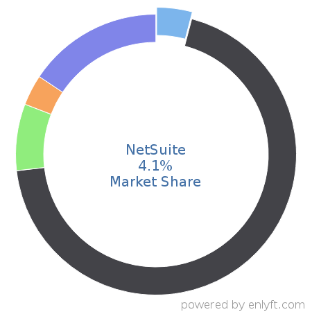 NetSuite market share in Enterprise Applications is about 4.0%
