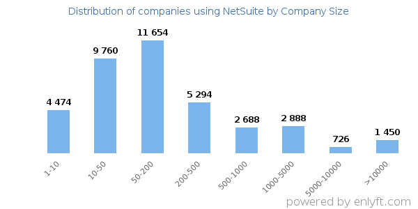 Companies using NetSuite, by size (number of employees)