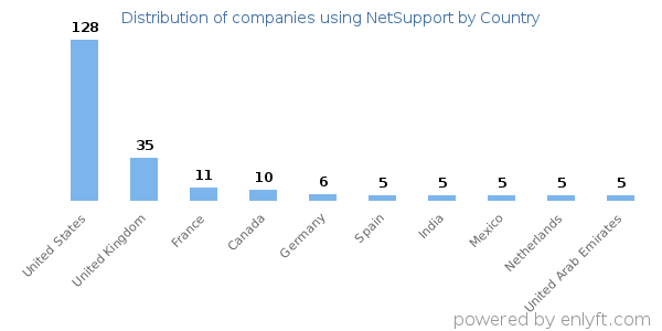 NetSupport customers by country