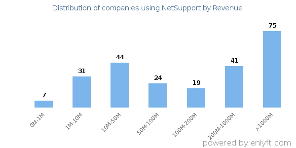 NetSupport clients - distribution by company revenue